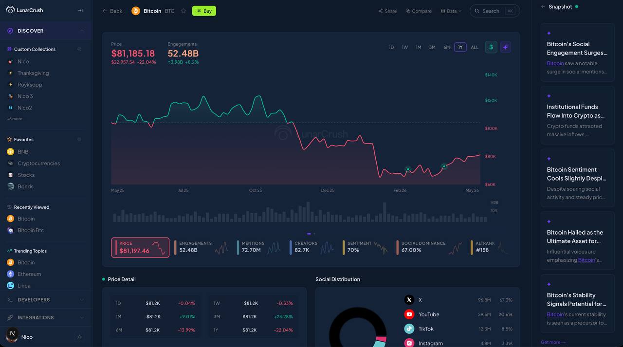 LunarCrush Bitcoin detail page on desktop — buy button in the header, full price chart, engagements, social distribution