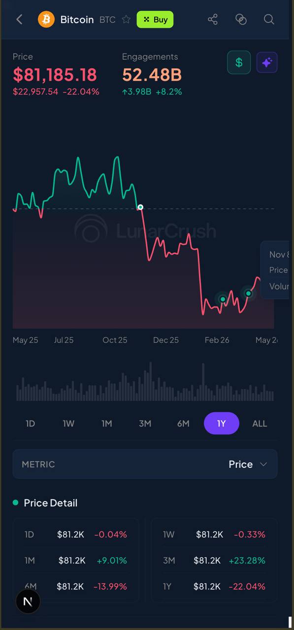 LunarCrush Bitcoin detail page on mobile — buy button in the header bar, price + engagements stacked